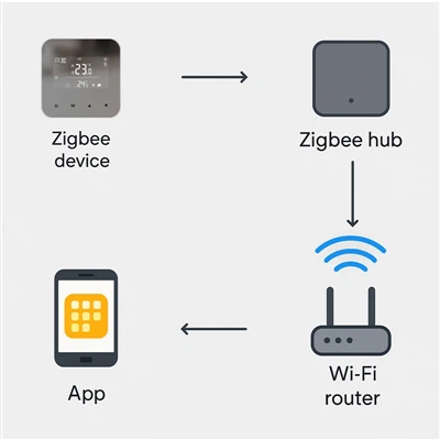 Bagaimana untuk menyambungkan peranti Zigbee ke WiFi?